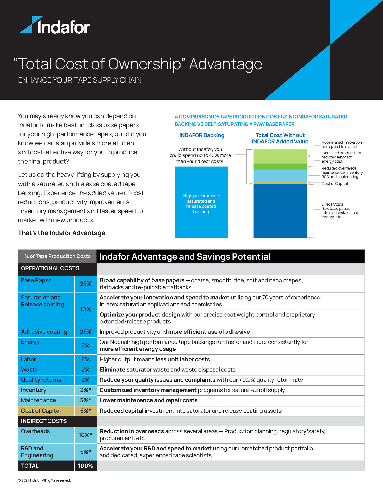 Indafor Tape Total Cost of Ownership